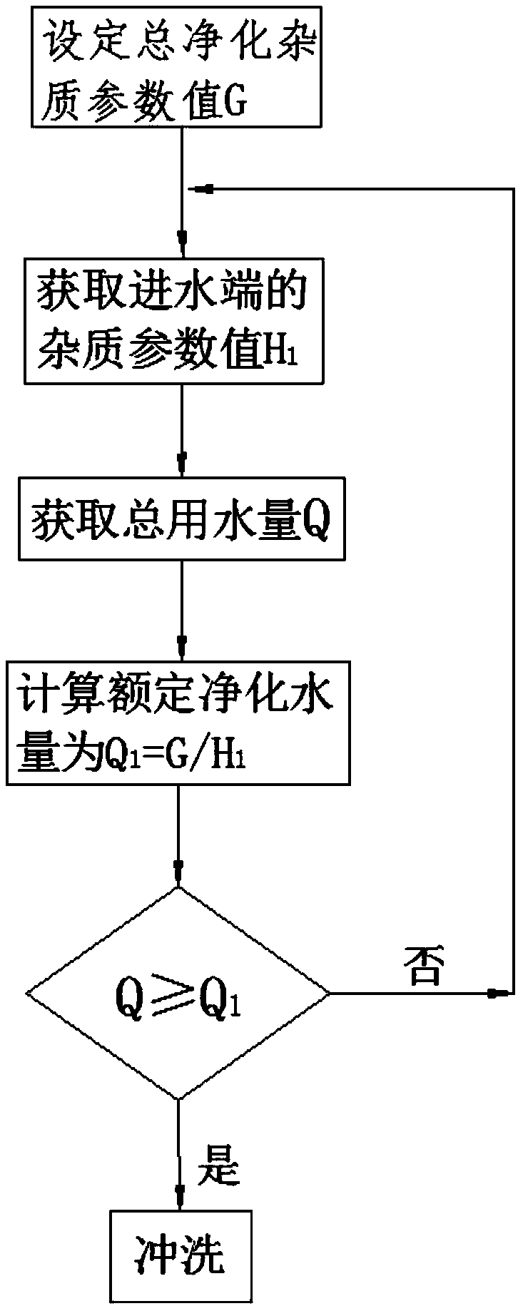 Method for intelligent control of flushing for water quality purification and water purifier