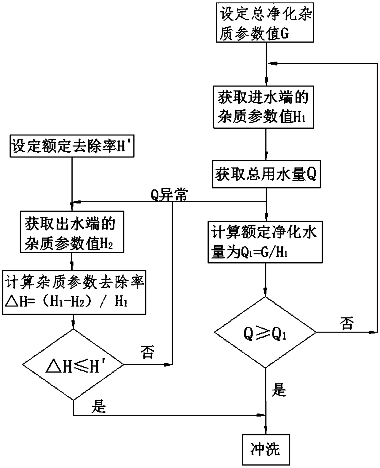 Method for intelligent control of flushing for water quality purification and water purifier