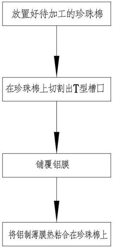 Heat preservation packaging bag and processing method and processing system thereof