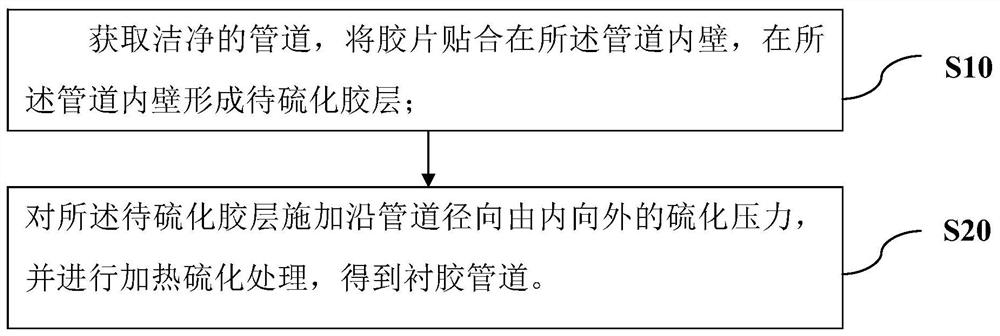 Rubber-lined pipeline, vulcanization process thereof and application of rubber-lined pipeline in nuclear power station