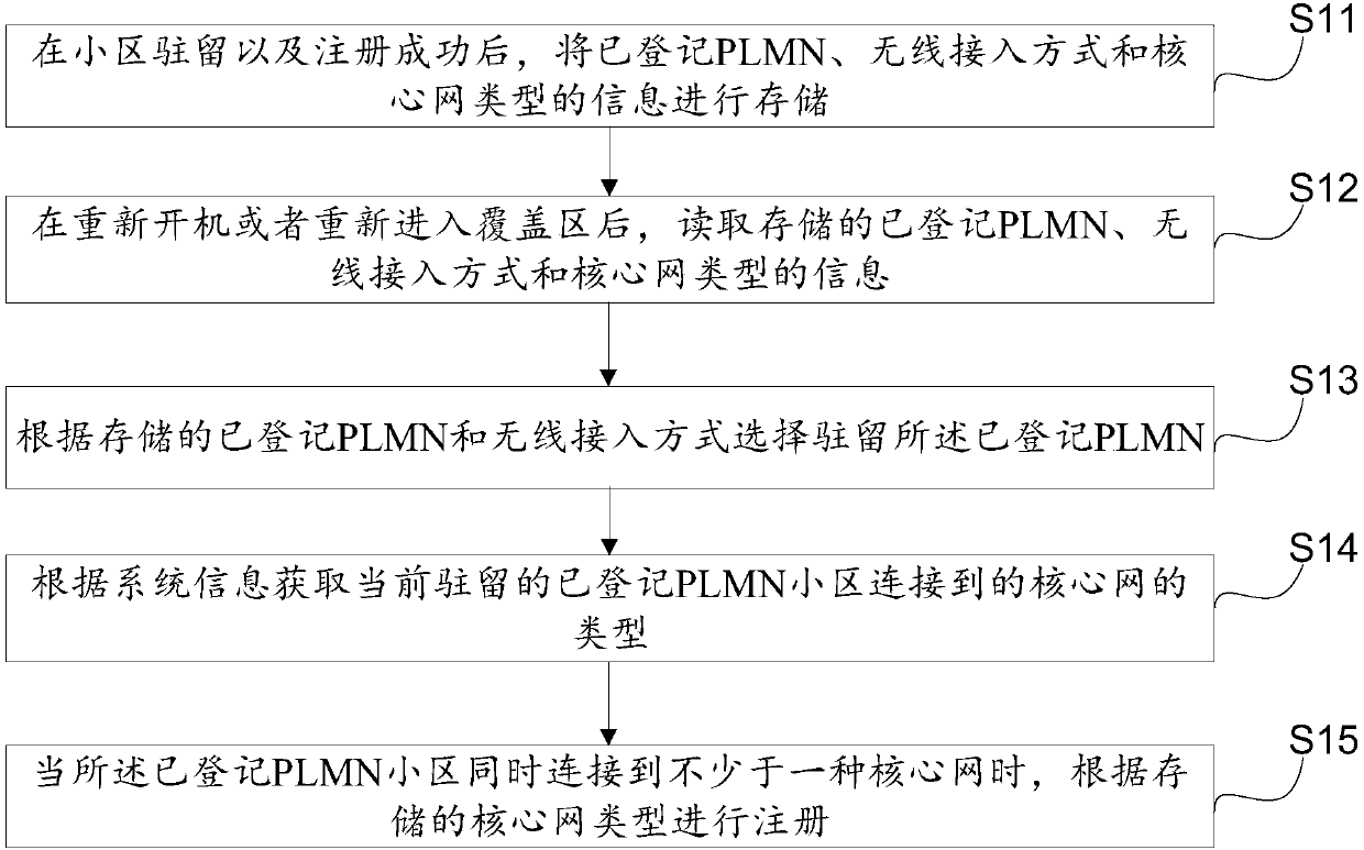 Core network registration method and device and terminal