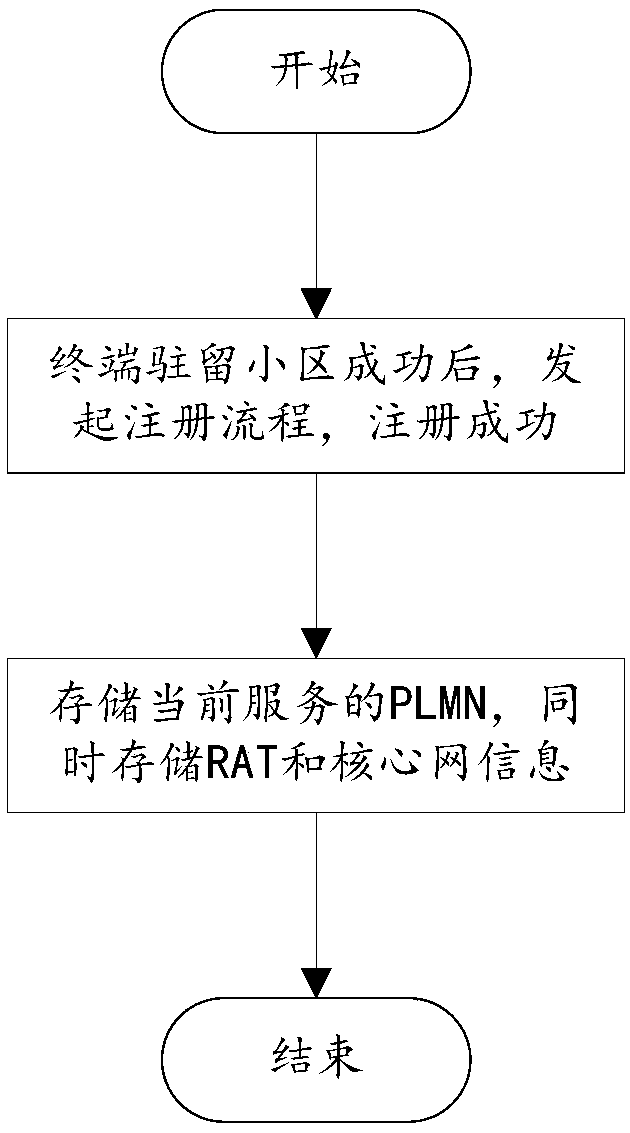 Core network registration method and device and terminal