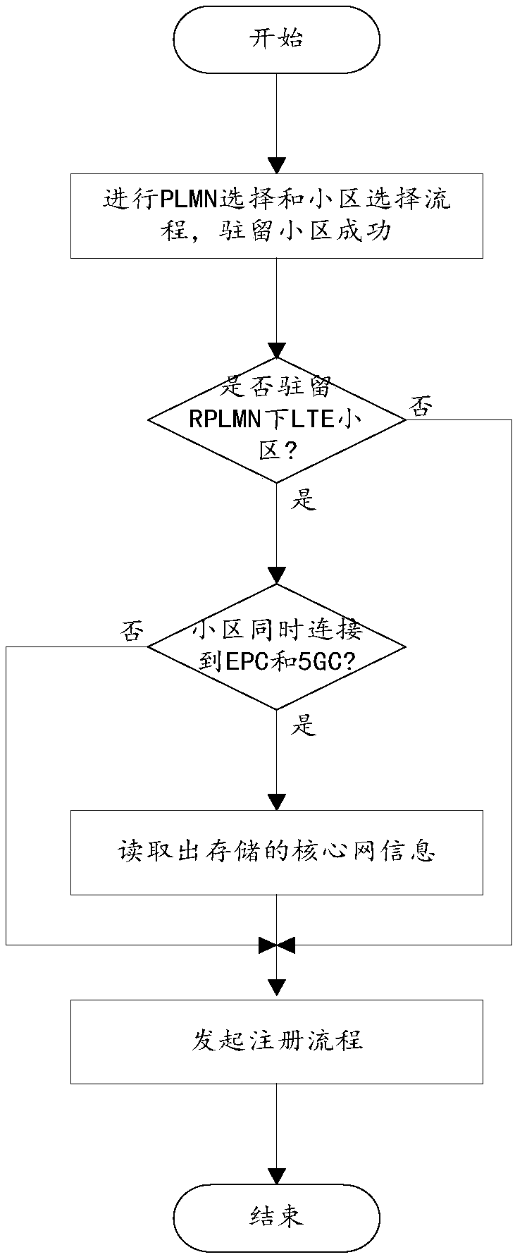 Core network registration method and device and terminal