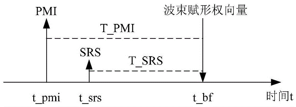 A method and apparatus for determining downlink beamforming weight vector