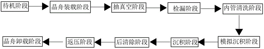 A method for depositing polysilicon by lpcvd