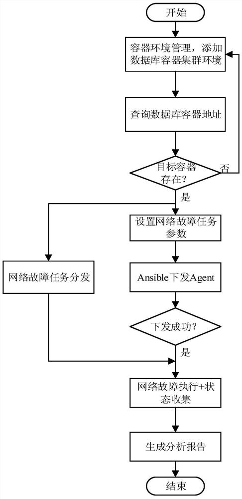 Fault test method, platform and equipment for container database