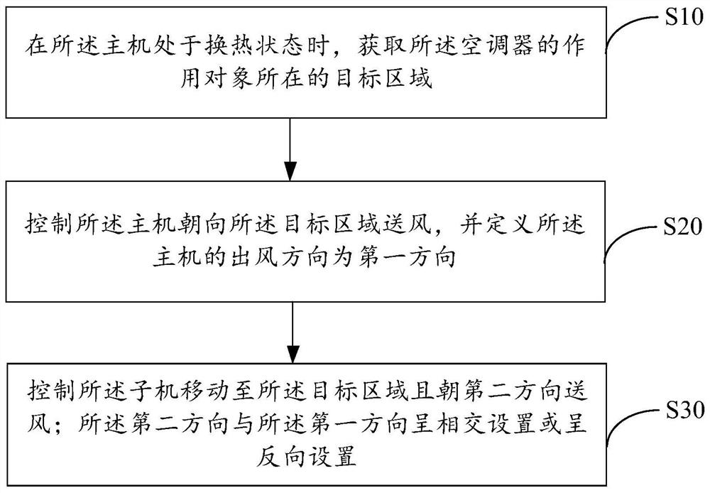 Air conditioner, control method and device of air conditioner and readable storage medium