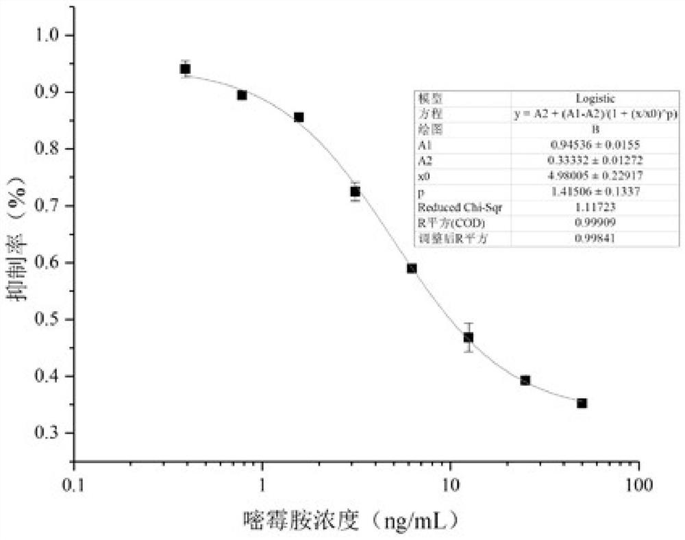 Quantum dot immunochromatographic test strip for rapidly detecting pyrimethanil residues and preparation method