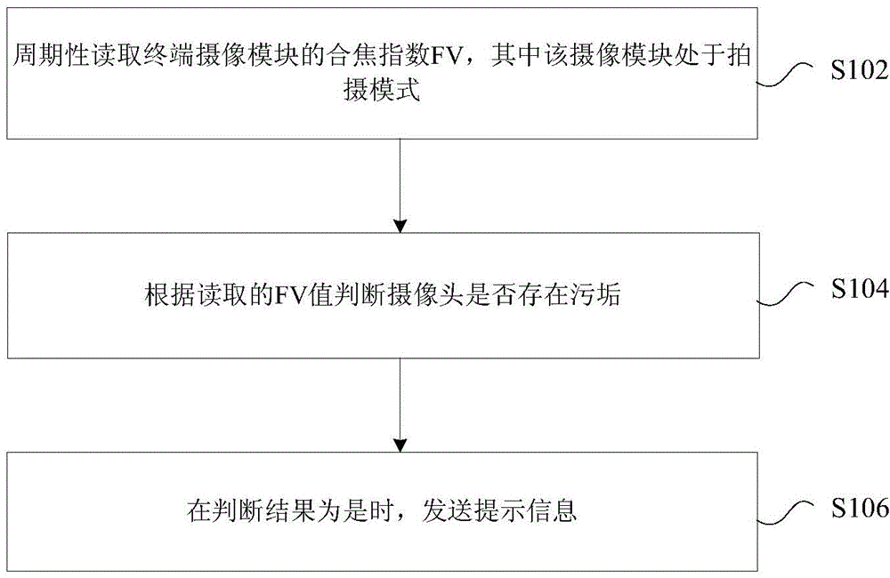 Dirt detection method and device