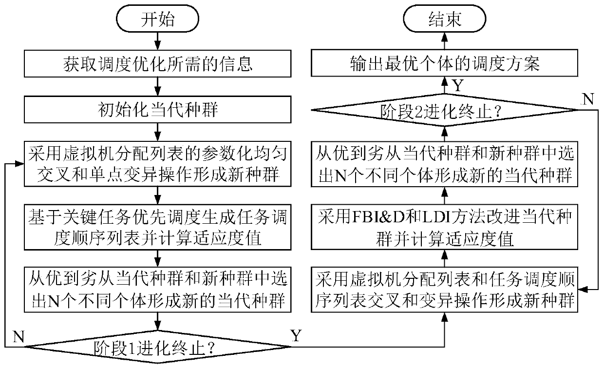 Two-stage cloud workflow scheduling optimization method of hybrid heuristic algorithm and genetic algorithm