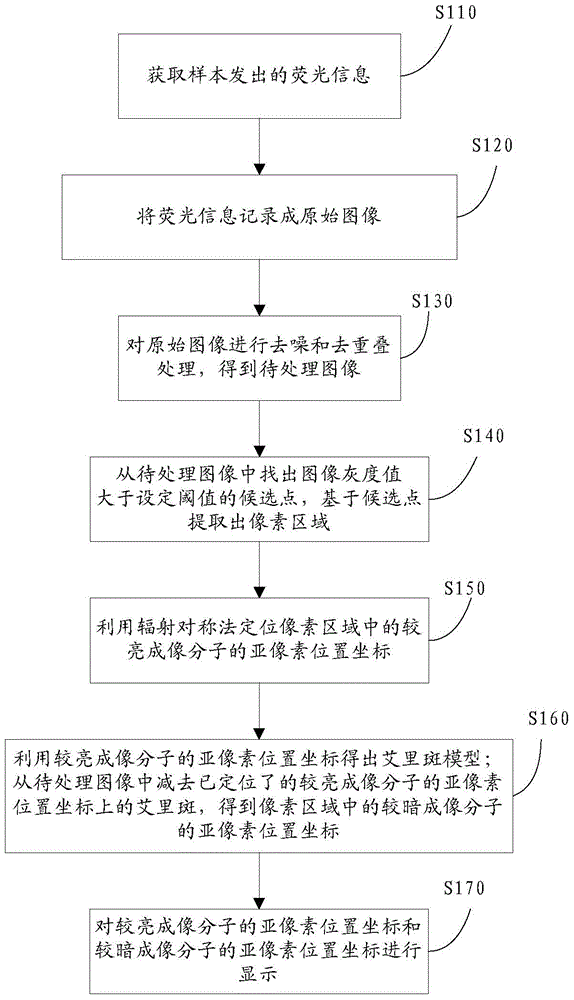 Method and system suitable for high-speed continuous super-resolution positioning and imaging