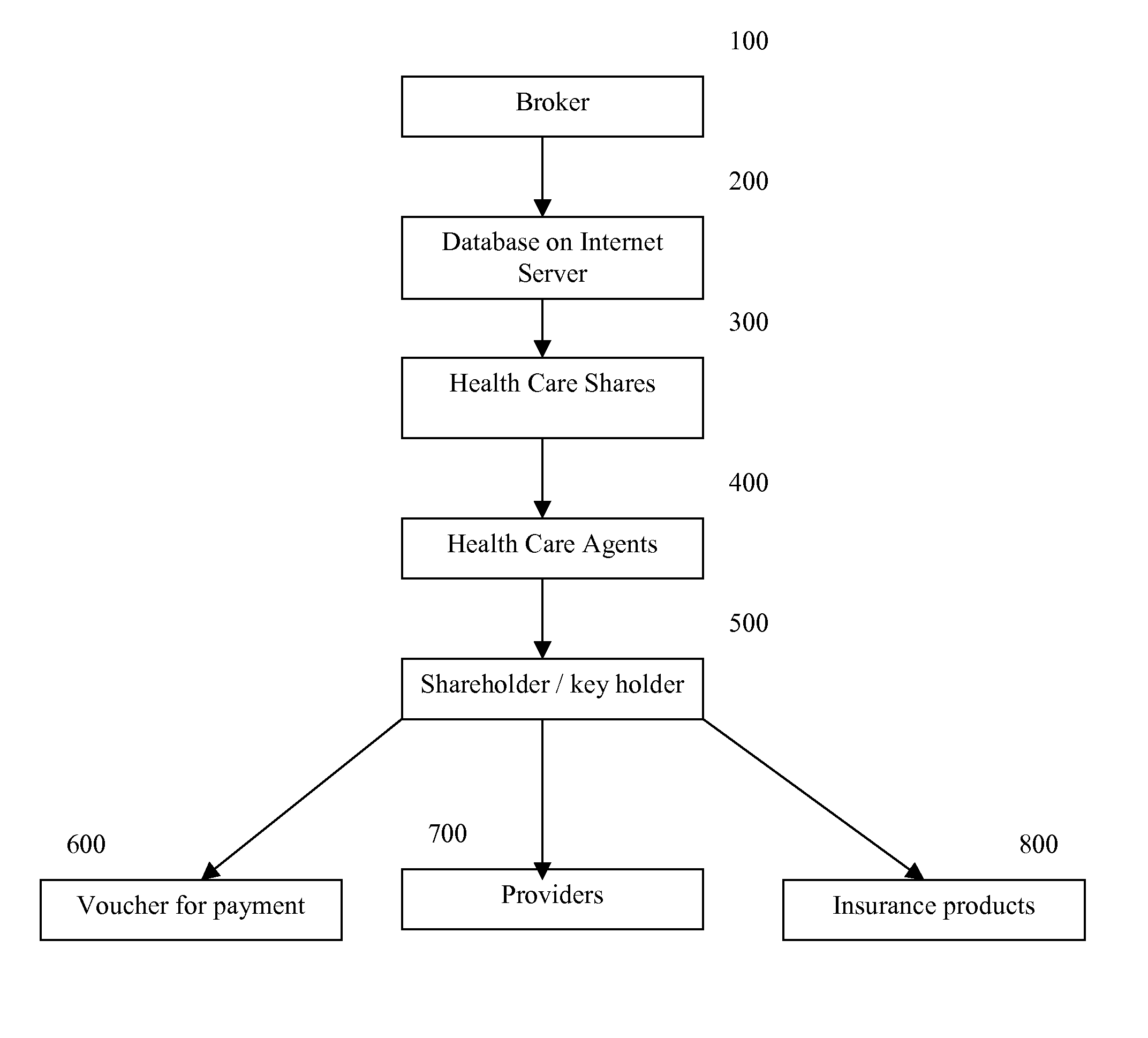 Business method and system for providing a health security organization for procuring and financing healthcare products and services