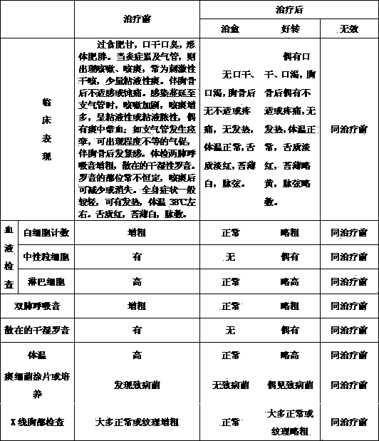 Preparation method of traditional Chinese medicine for treating delicacy-overeating acute bronchitis