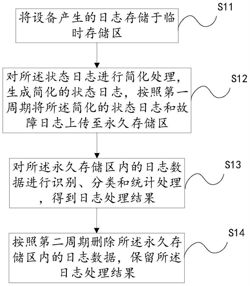 A method for storing and reading rail transit equipment logs