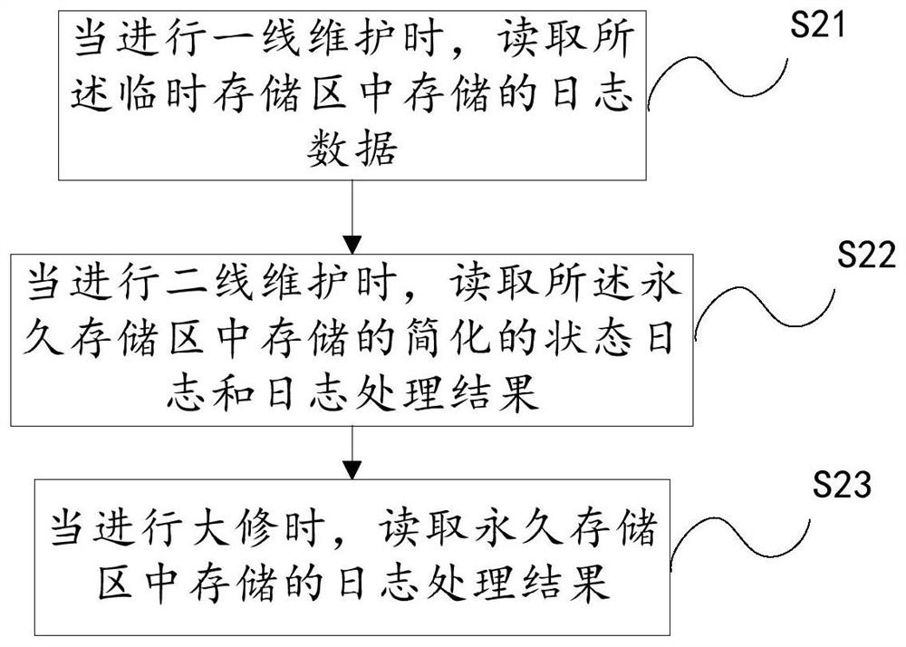 A method for storing and reading rail transit equipment logs