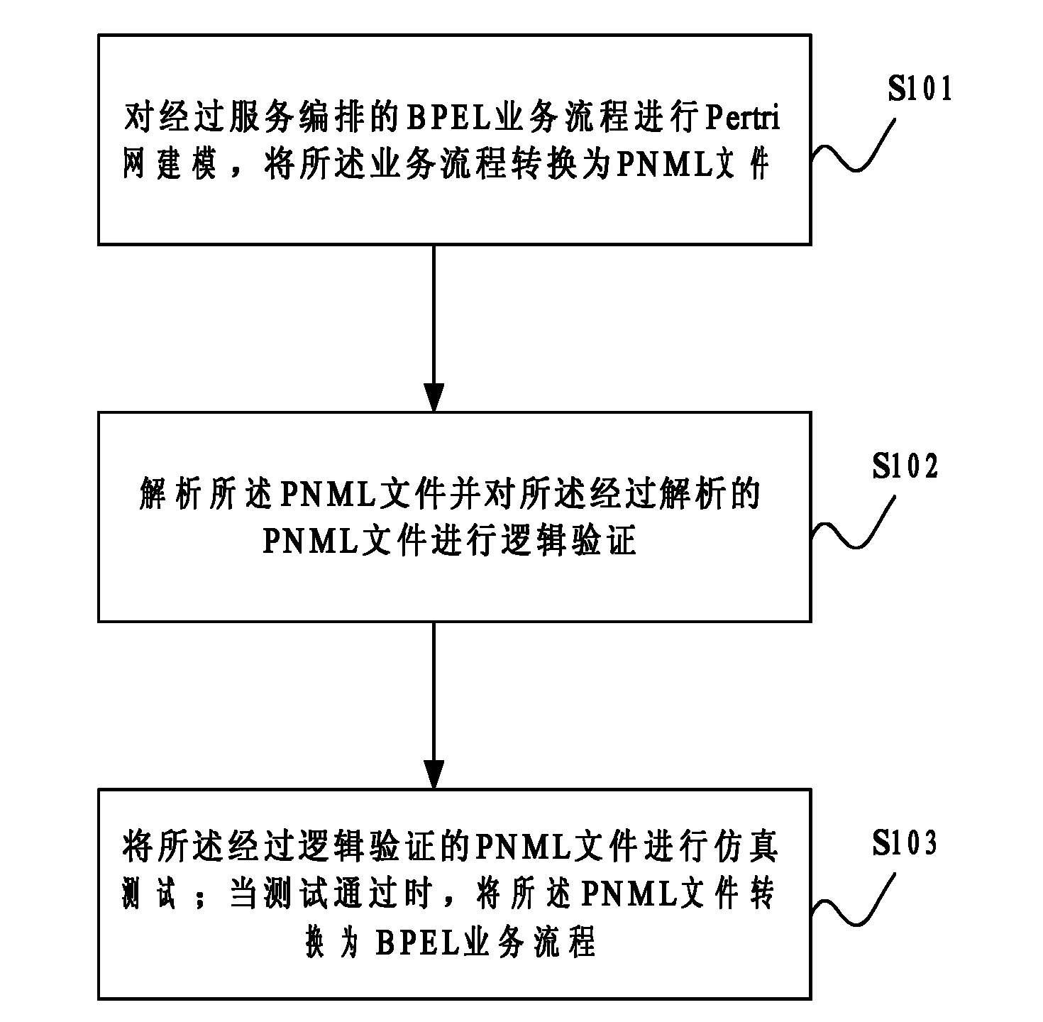 Method and system for verifying service orchestration process