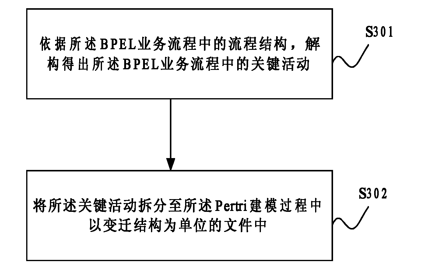 Method and system for verifying service orchestration process