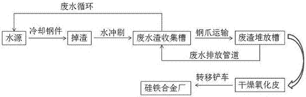 Processing system and method for oxide skin waste slag