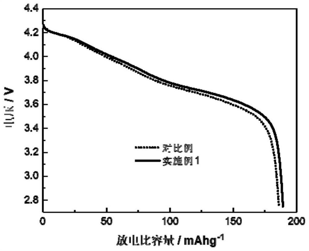 A kind of ncm ternary cathode material with surface layer lithium concentration gradient and preparation method thereof