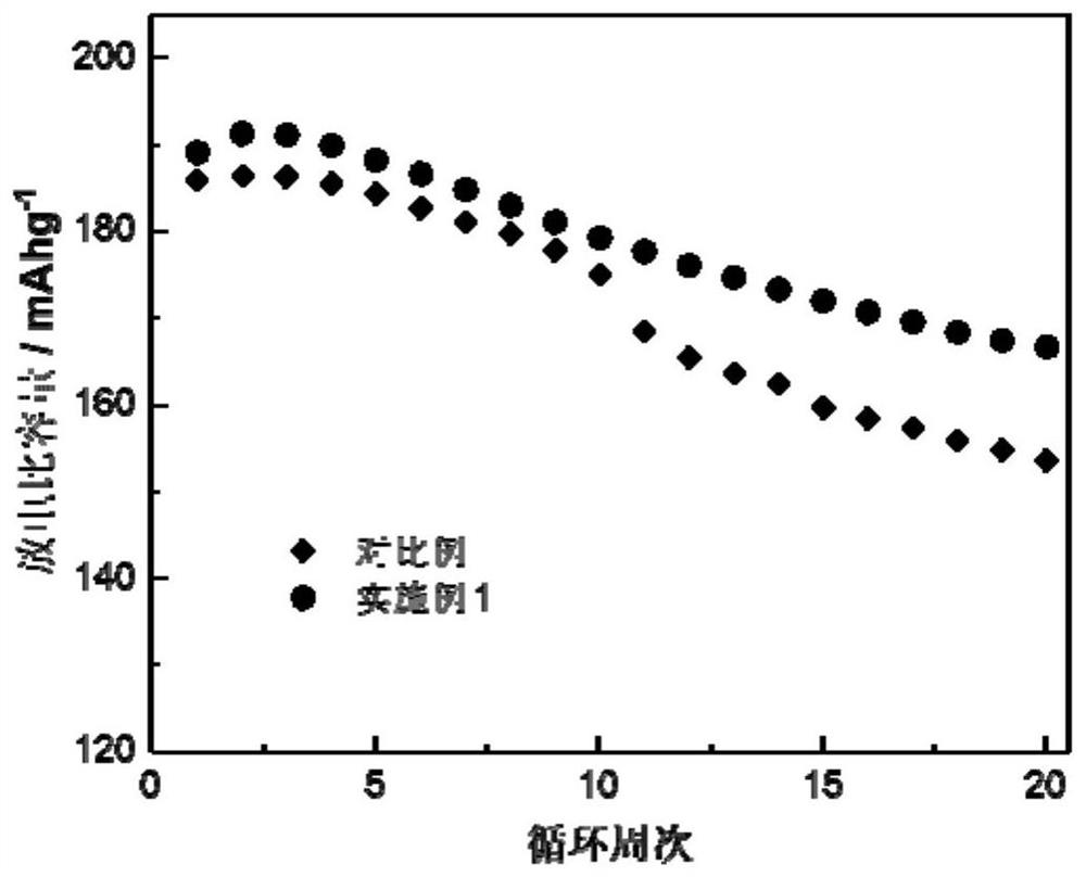 A kind of ncm ternary cathode material with surface layer lithium concentration gradient and preparation method thereof