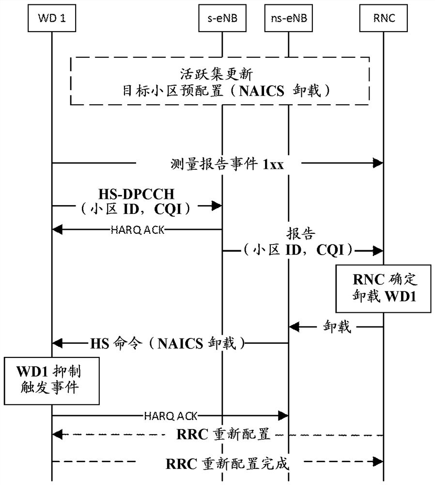 Systems, methods and apparatus for offloading wireless devices