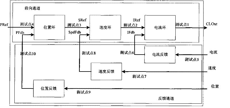 Control system for multi-axis servo motor