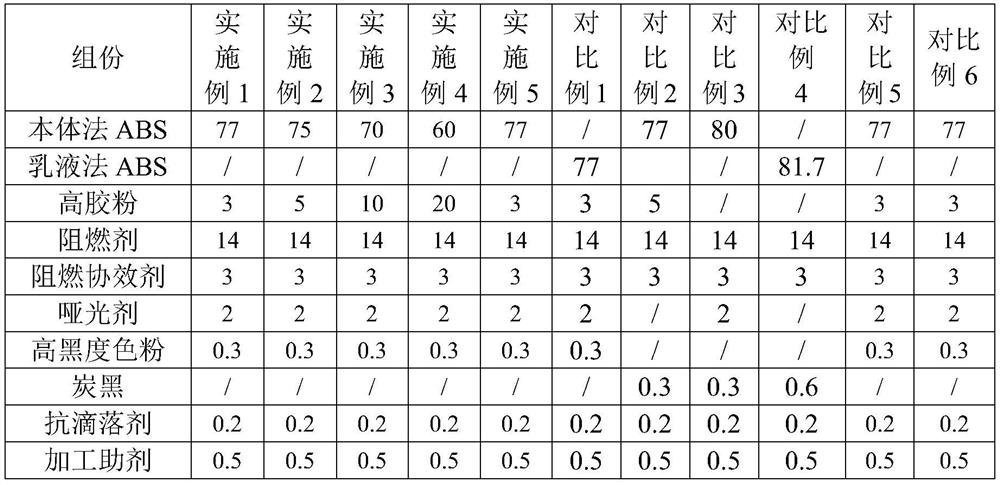 A kind of high black flame retardant abs compound with matting effect and preparation method and application thereof