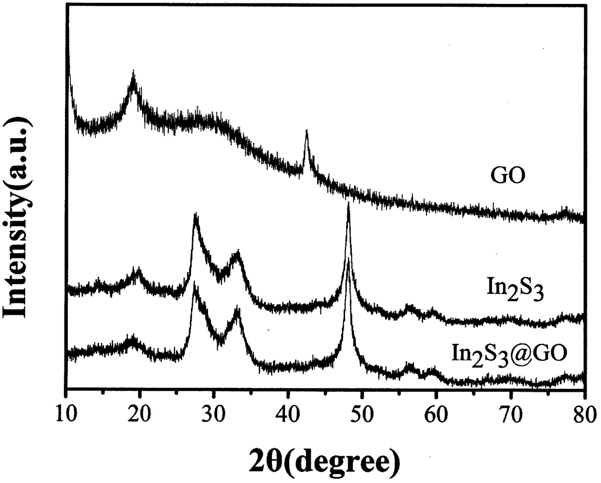 Preparation method for indium trisulfide@graphene oxide nanocomposite