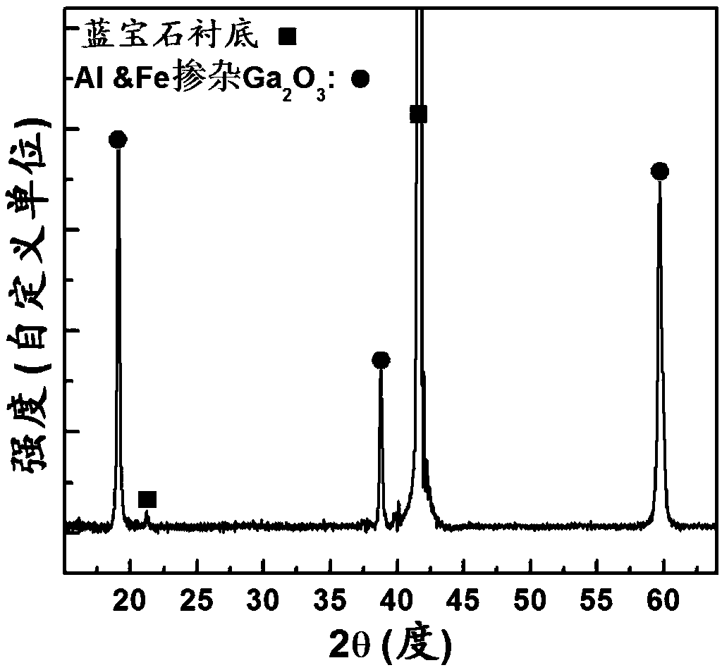 Preparation method of bandgap longitudinal gradient distributed Ga2O3 thin film co-doped with Al and Fe