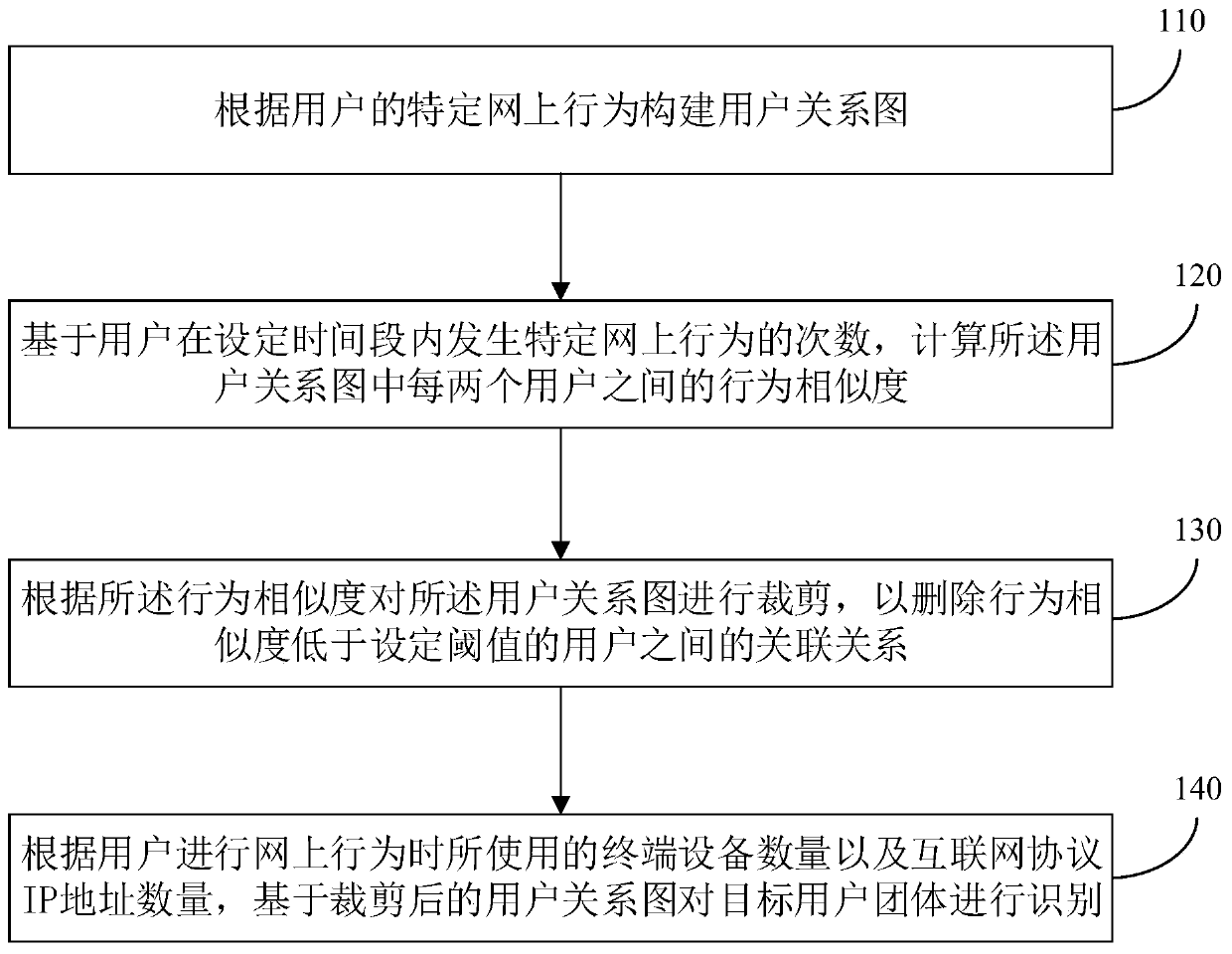 User group identification method and device, electronic equipment and storage medium