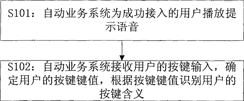 Method for identifying user key-press meanings in automatic service system