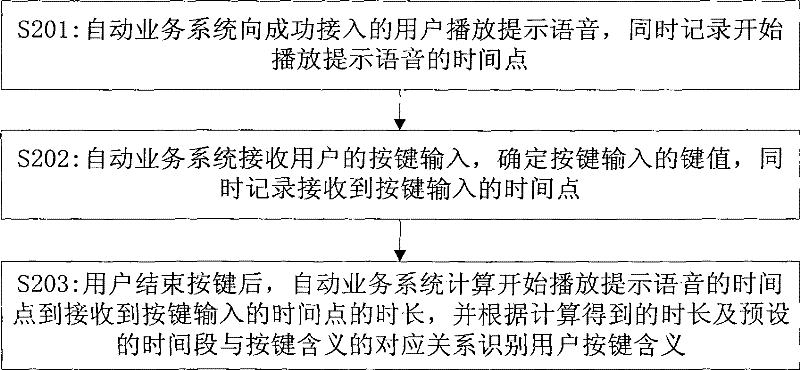 Method for identifying user key-press meanings in automatic service system