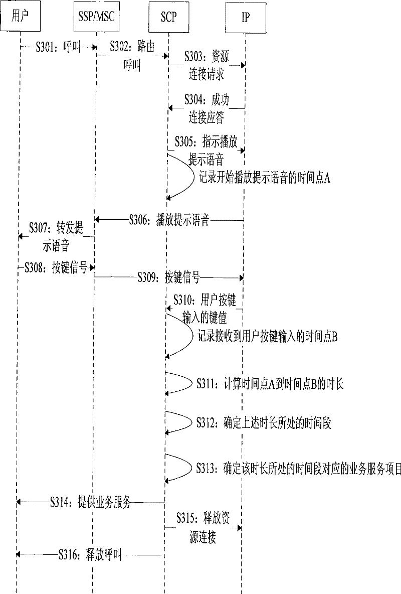 Method for identifying user key-press meanings in automatic service system