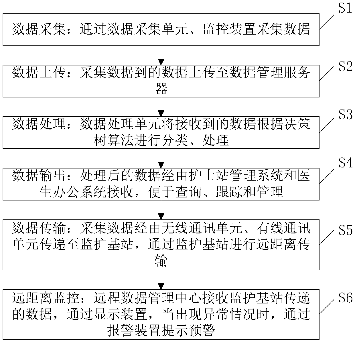 Clinical nursing management system based on data mining algorithm and method thereof