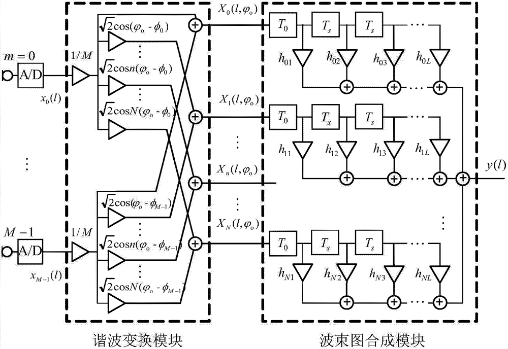 Time domain broadband harmonic region beam former and beam forming method for ring array