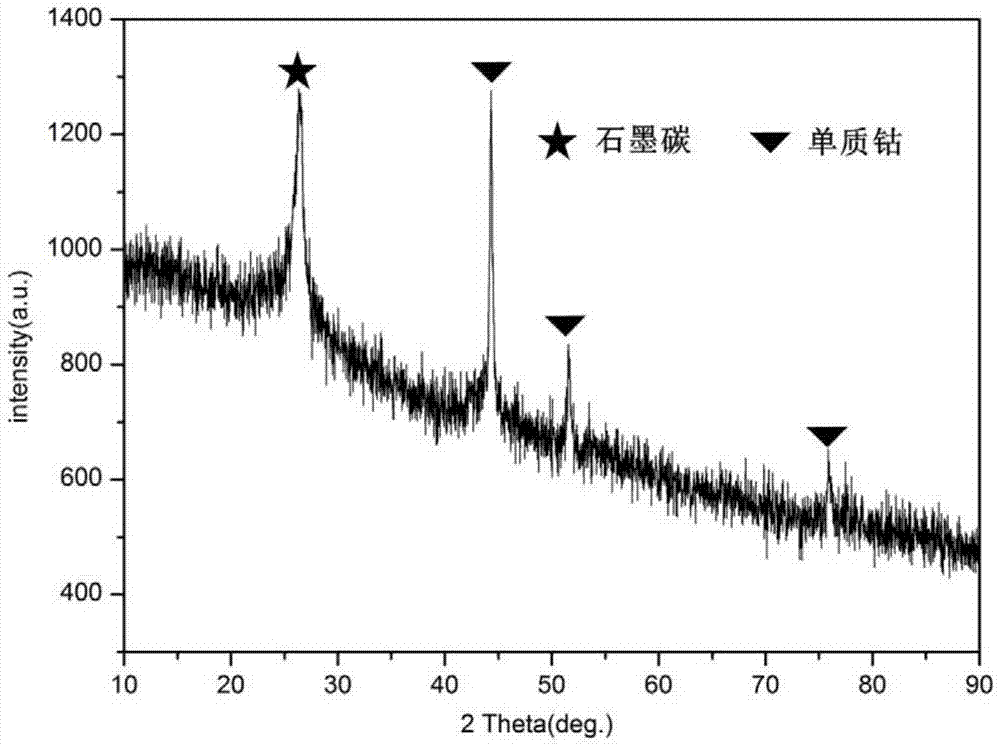 A kind of preparation method of non-metal element doped carbon-coated metal nanoparticle magnetic composite material