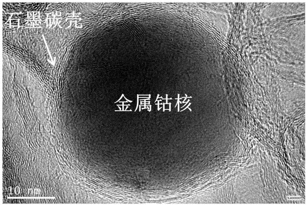 A kind of preparation method of non-metal element doped carbon-coated metal nanoparticle magnetic composite material