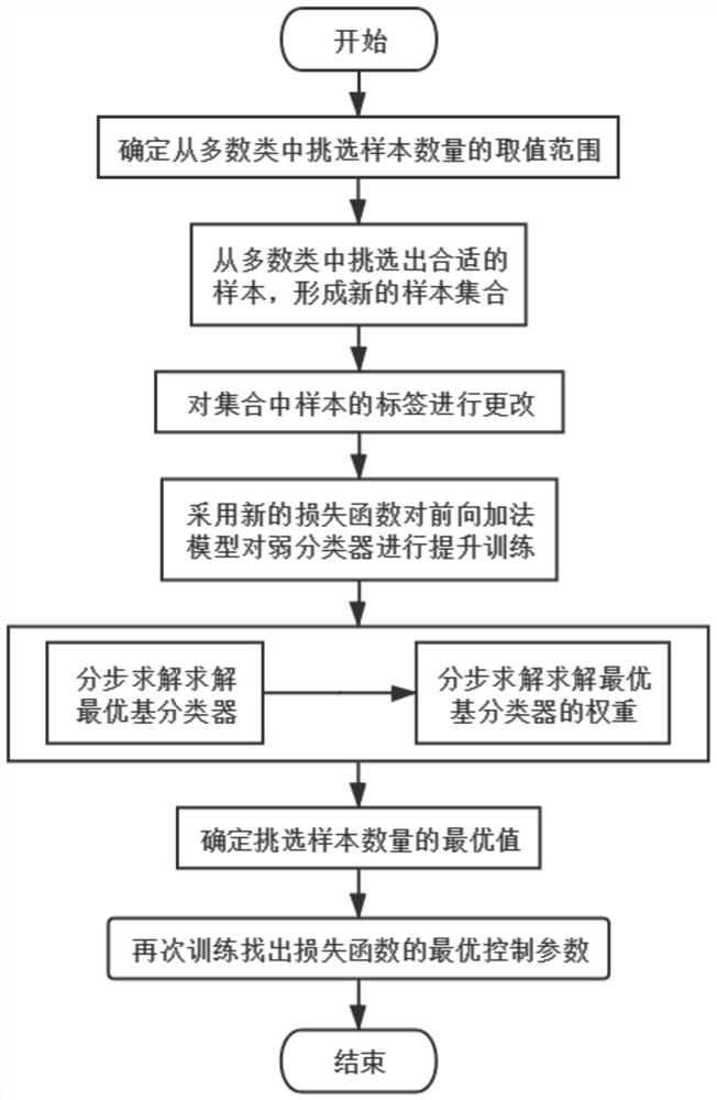 Classification method based on conversion from majority class to minority class under unbalanced data set