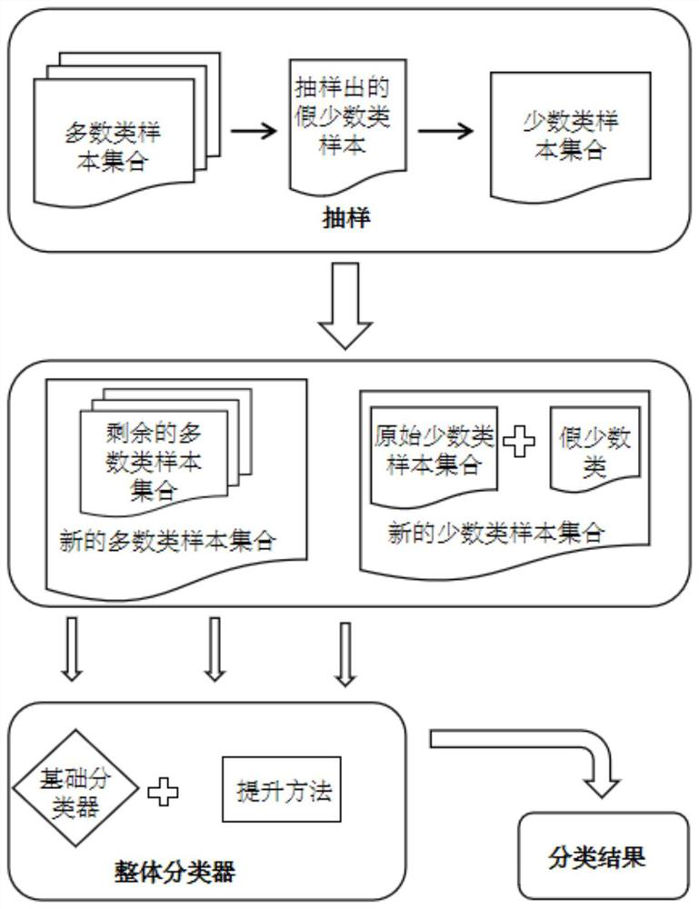 Classification method based on conversion from majority class to minority class under unbalanced data set