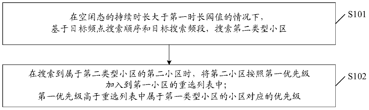 Cell search method, terminal and storage medium