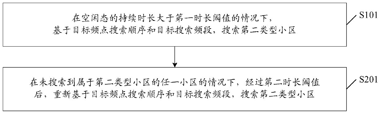 Cell search method, terminal and storage medium