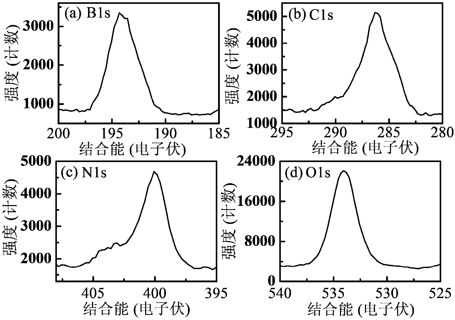 Preparation method of high-quantum-efficiency blue-light-emitting BCNO phosphor
