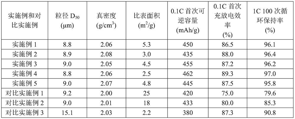 A kind of modified hard carbon negative electrode material and preparation method thereof