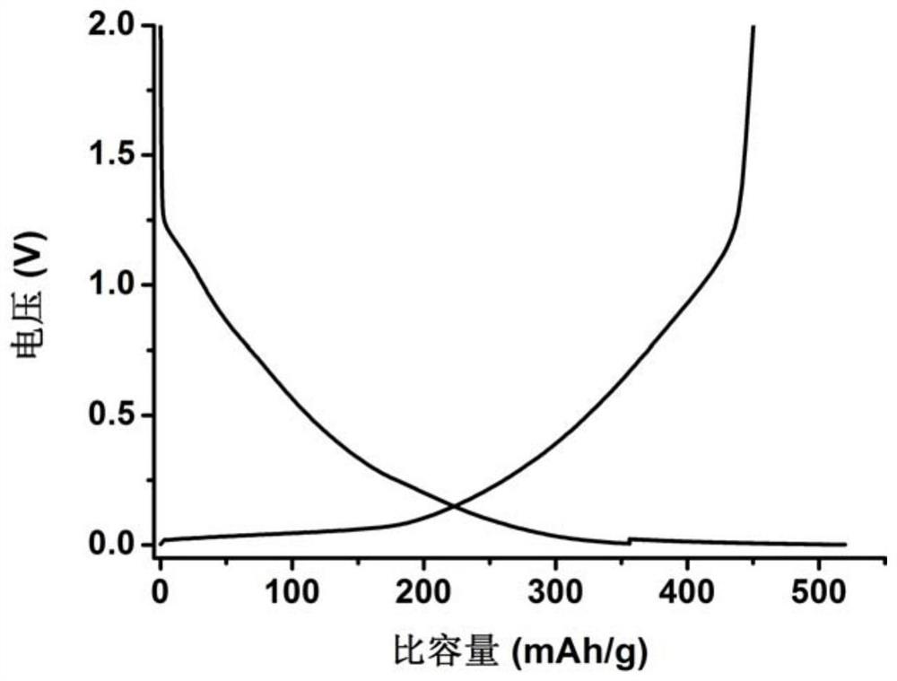 A kind of modified hard carbon negative electrode material and preparation method thereof