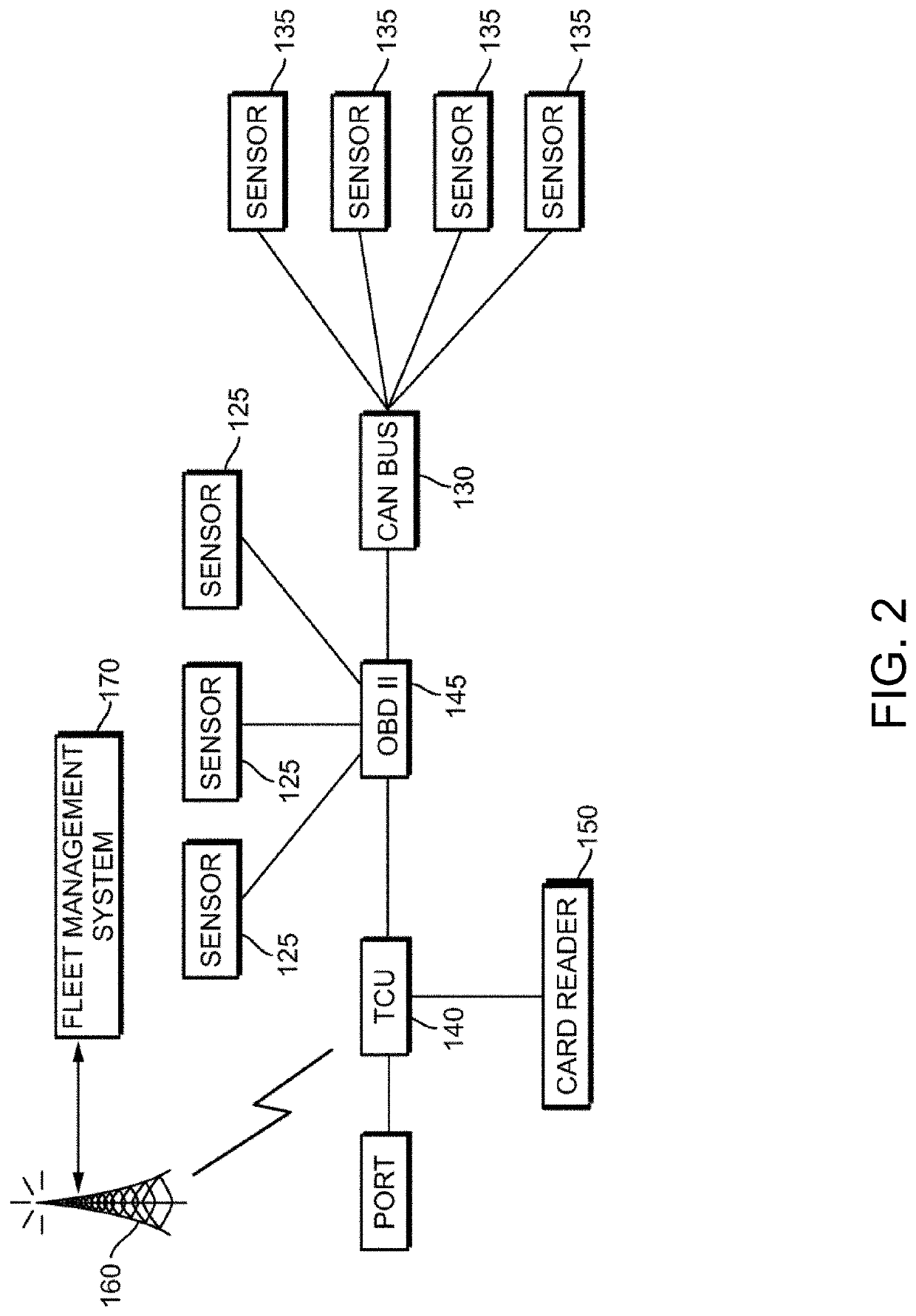 Distributed maintenance system and methods for connected fleet