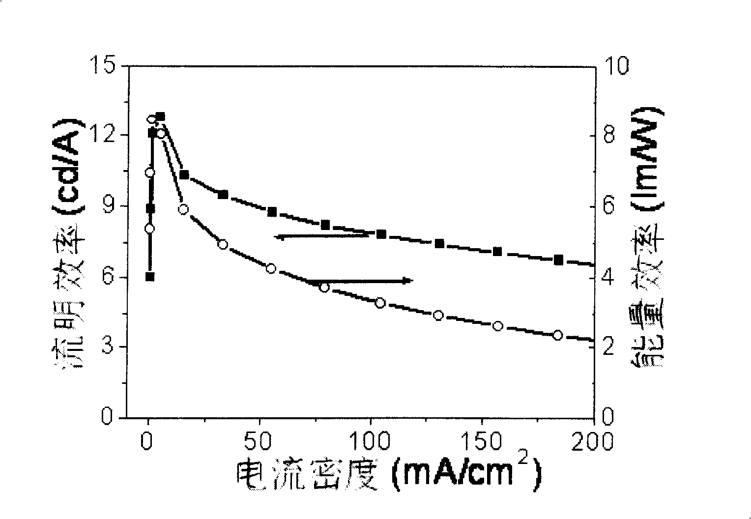 Molecule dispersion type white light polymer material and its preparation method