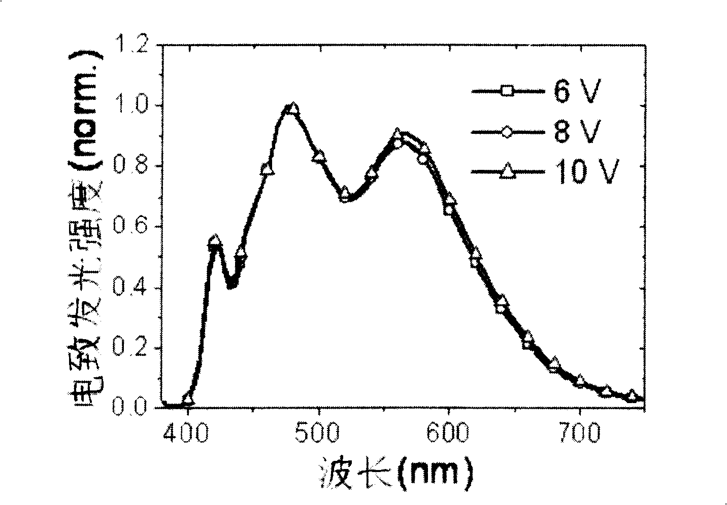 Molecule dispersion type white light polymer material and its preparation method