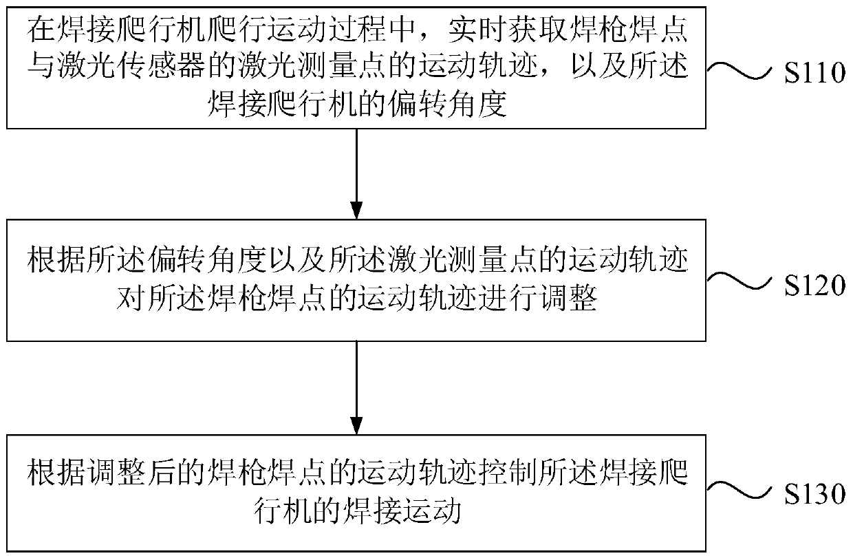 Welding movement control method, system and device, computer equipment and storage medium