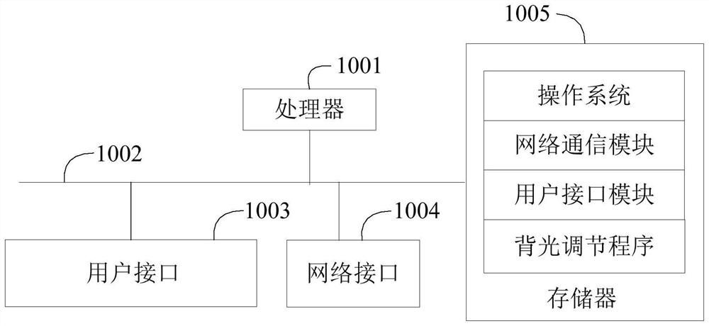 Backlight adjusting method, device, system and computer program product