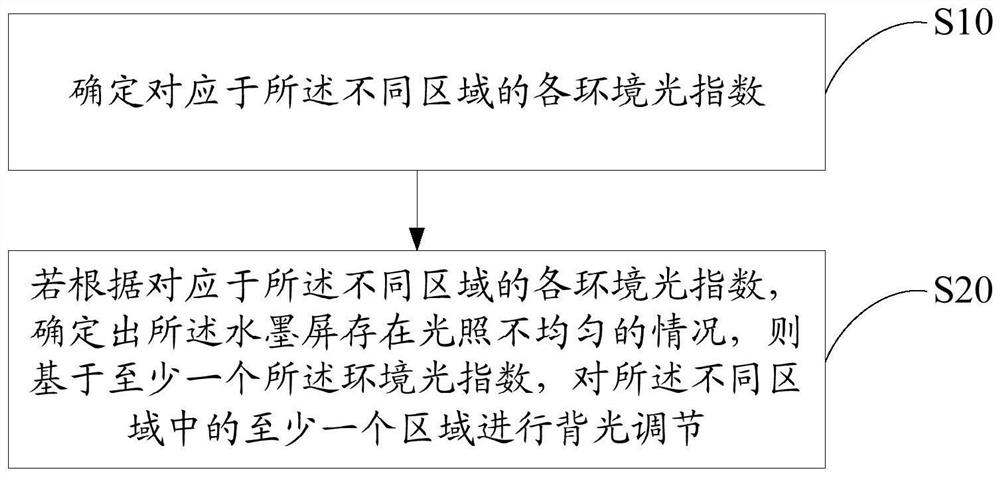 Backlight adjusting method, device, system and computer program product